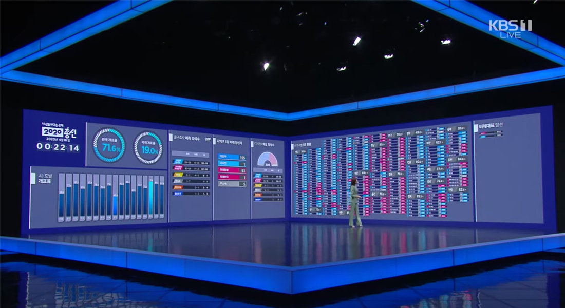 KBS在2020國會大選的轉播畫面中，展示選舉數據的全面分析圖表。