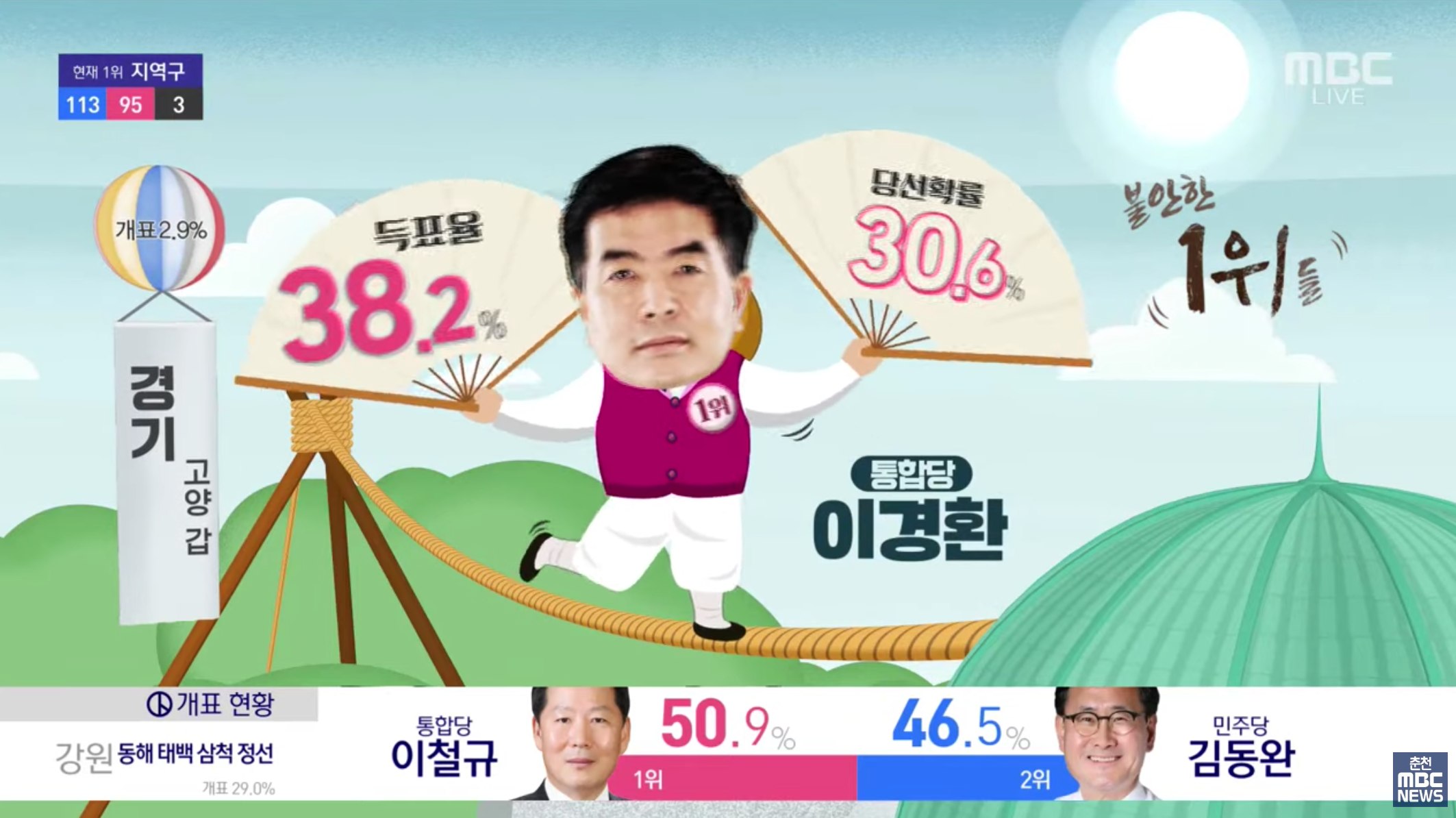 การแสดงผลการนับคะแนนโดยการใช้แอนิเมชั่นช่วยดึงดูดความสนใจจากประชาชนเป็นอย่างมาก! รู้หรือไม่ว่า ที่เกาหลีมีการนับคะแนนกันตลอดทั้งคืนจนถึงเช้าวันถัดไปแบบไม่มีหยุดพัก!?