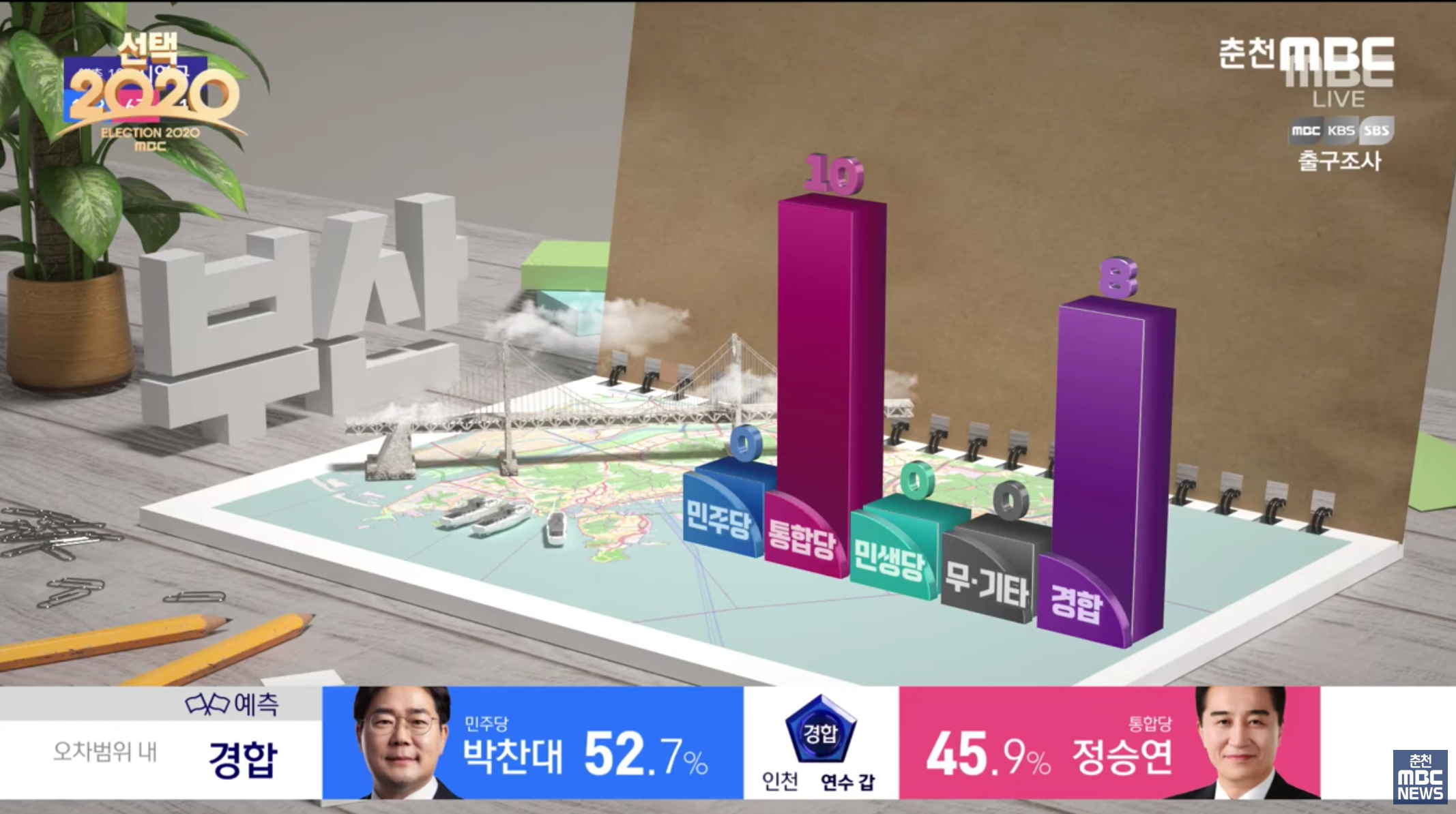 การแสดงผลการนับคะแนนโดยการใช้อนิเมชั่นช่วยดึงดูดความสนใจจากประชาชนเป็นอย่างมาก! รู้หรือไม่ว่า ที่เกาหลีมีการนับคะแนนกันตลอดทั้งคืนจนถึงเช้าวันถัดไปแบบไม่มีหยุดพัก!?