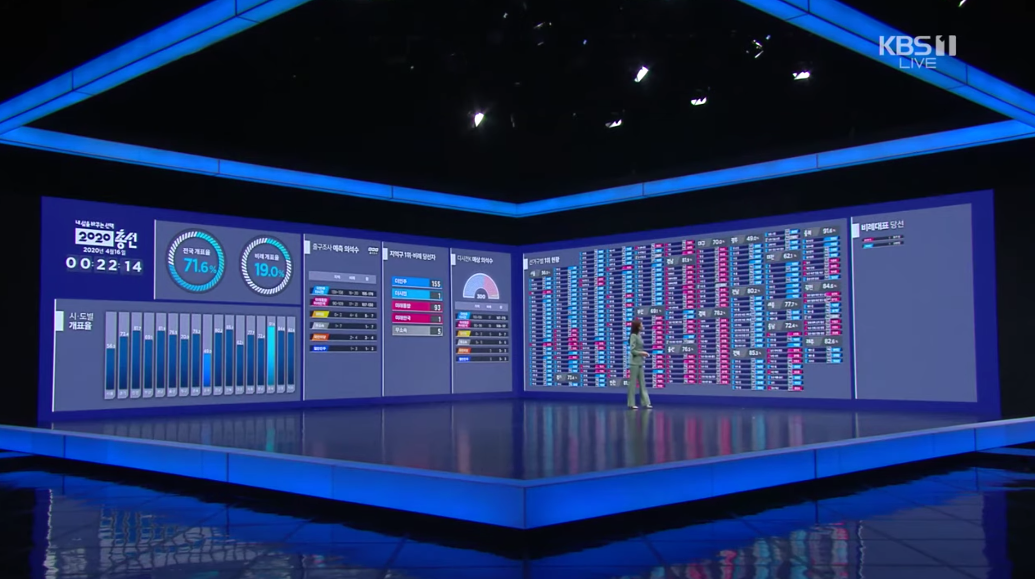 การแสดงผลการนับคะแนนโดยการใช้แอนิเมชั่นช่วยดึงดูดความสนใจจากประชาชนเป็นอย่างมาก! รู้หรือไม่ว่า ที่เกาหลีมีการนับคะแนนกันตลอดทั้งคืนจนถึงเช้าวันถัดไปแบบไม่มีหยุดพัก!?