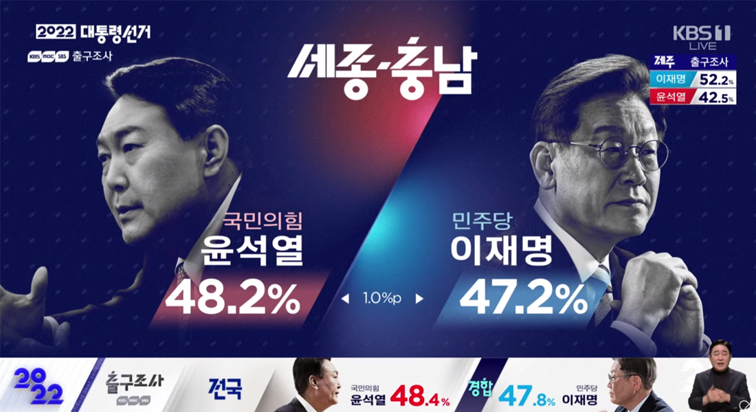 KBS2022年大選開票畫面，呈現當前的投票數據及分析。