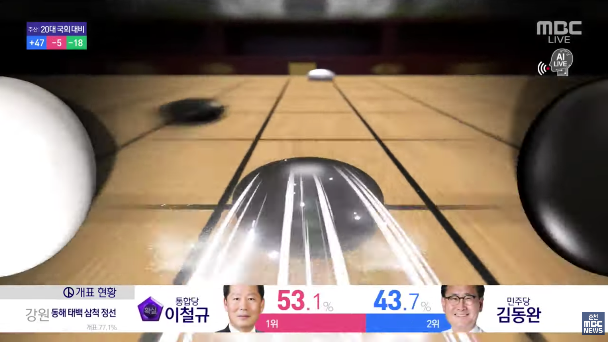 การแสดงผลการนับคะแนนโดยการใช้แอนิเมชั่นช่วยดึงดูดความสนใจจากประชาชนเป็นอย่างมาก! รู้หรือไม่ว่า ที่เกาหลีมีการนับคะแนนกันตลอดทั้งคืนจนถึงเช้าวันถัดไปแบบไม่มีหยุดพัก!?