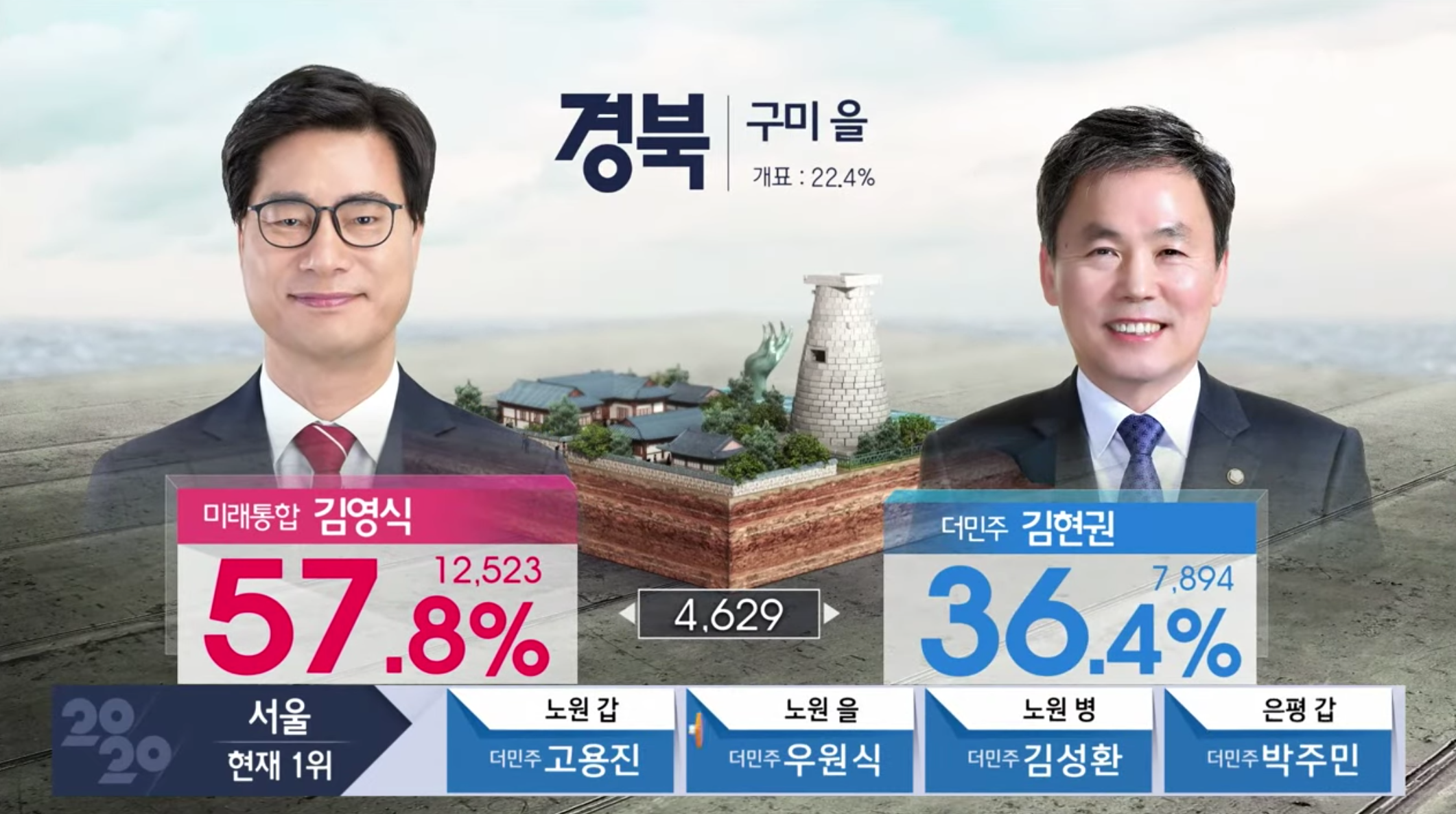 การแสดงผลการนับคะแนนโดยการใช้แอนิเมชั่นช่วยดึงดูดความสนใจจากประชาชนเป็นอย่างมาก! รู้หรือไม่ว่า ที่เกาหลีมีการนับคะแนนกันตลอดทั้งคืนจนถึงเช้าวันถัดไปแบบไม่มีหยุดพัก!?