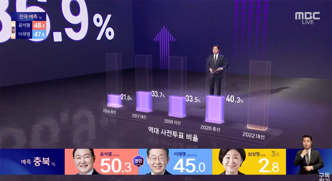 2022年韓國總統大選的MBC開票圖形，顯示歷屆預先投票率的變化趨勢。