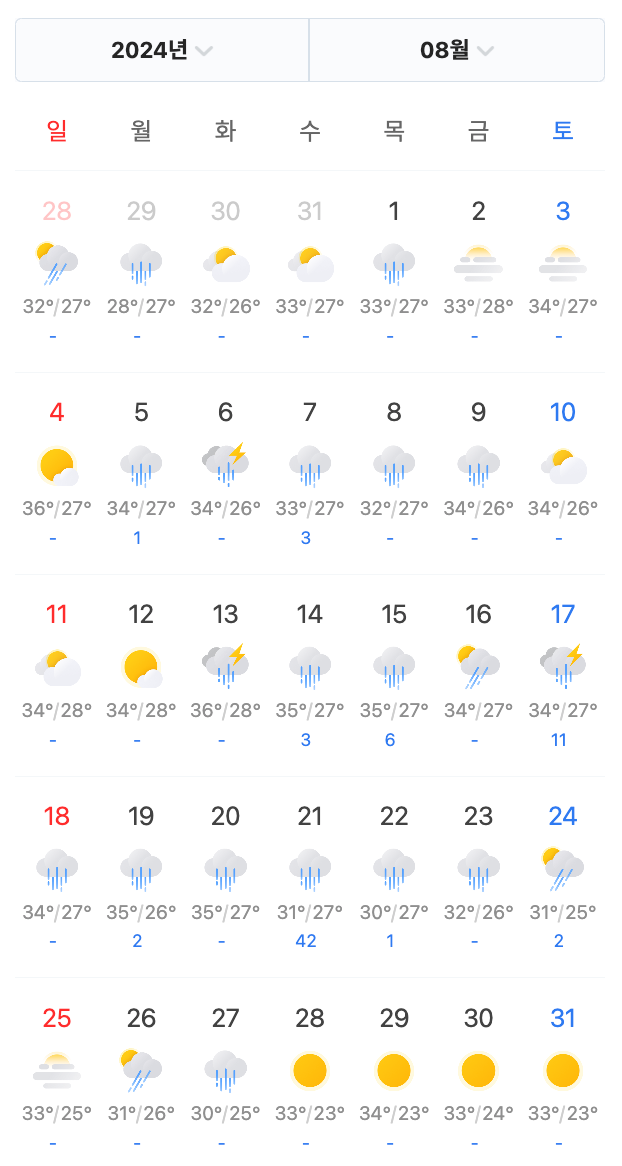 August 2024 weather chart for South Korea, showing high temperatures and rain.