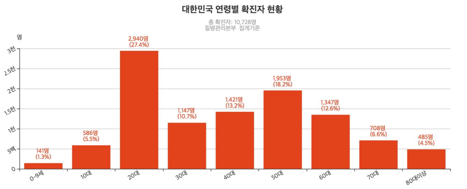 韓国の年齢別感染者のグラフ