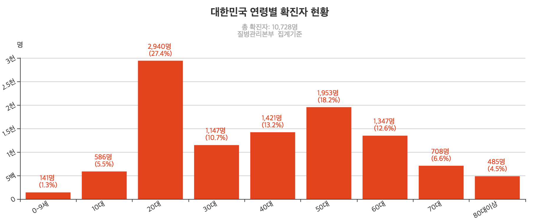 ผู้ติดเชื้ออายุ 19 ปีรายหนึ่งได้ไปเที่ยวไนท์คลับและพบปะผู้คนมากถึง 515คน! และพบว่าคนช่วงอายุ 20 ปีในประเทศเกาหลีใต้ติดเชื้อถึง 1 ใน 4