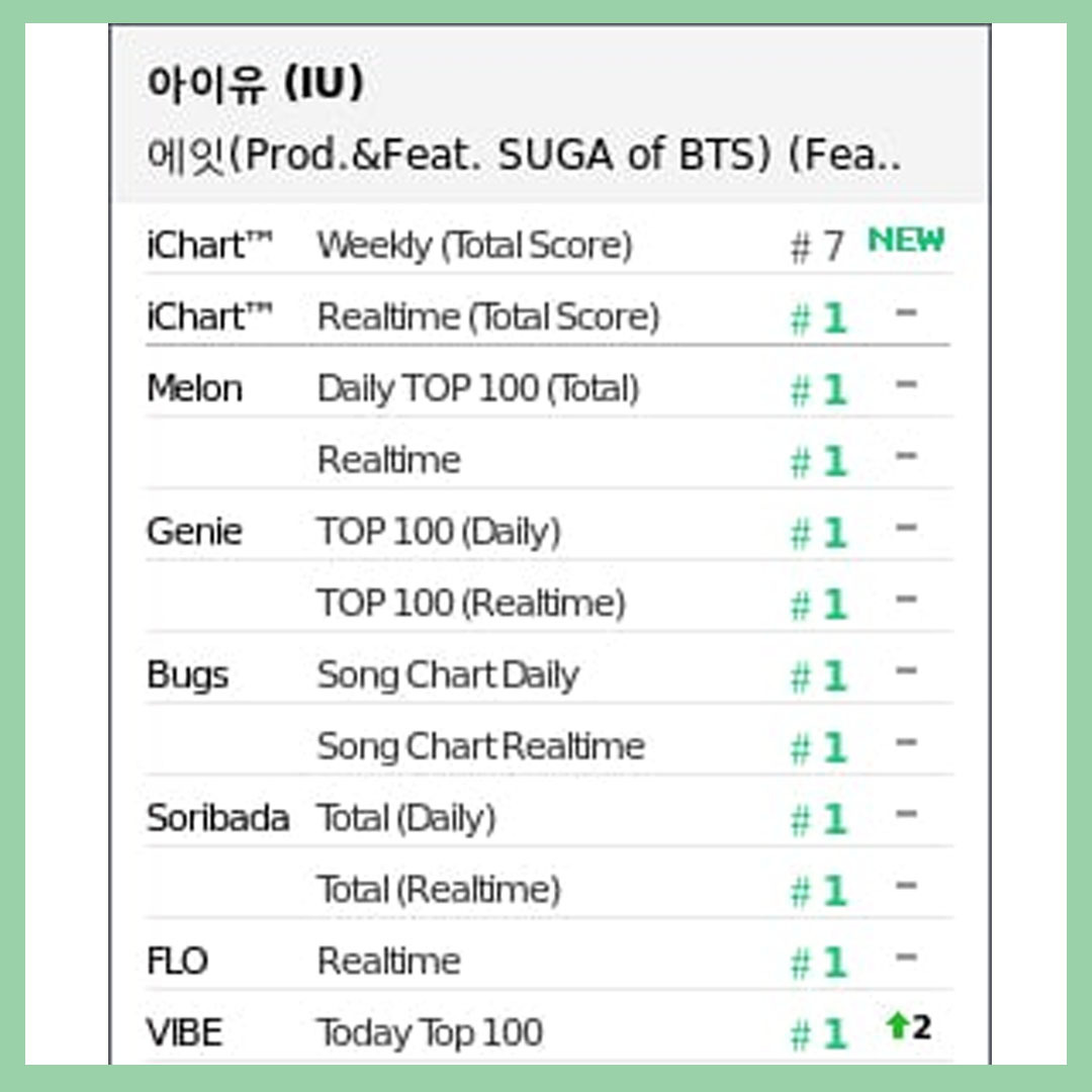 BTS-ийн SUGA болон IU-ийн хамтарсан дуу 'Eight' хөгжмийн зургаан чартын 1-р байранд байрласан байна.