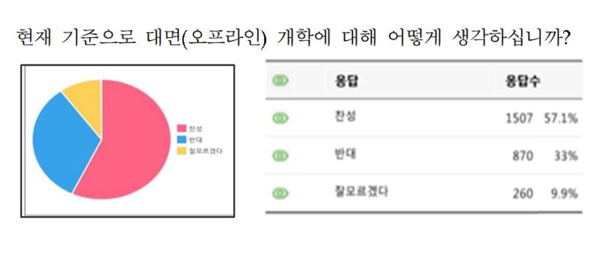 韓国小学校校長6000名中2637名が参加したアンケート結果を示すグラフ。57.1%が再開校に賛成、33.0%が反対、9.9%が意見なしと回答しています。