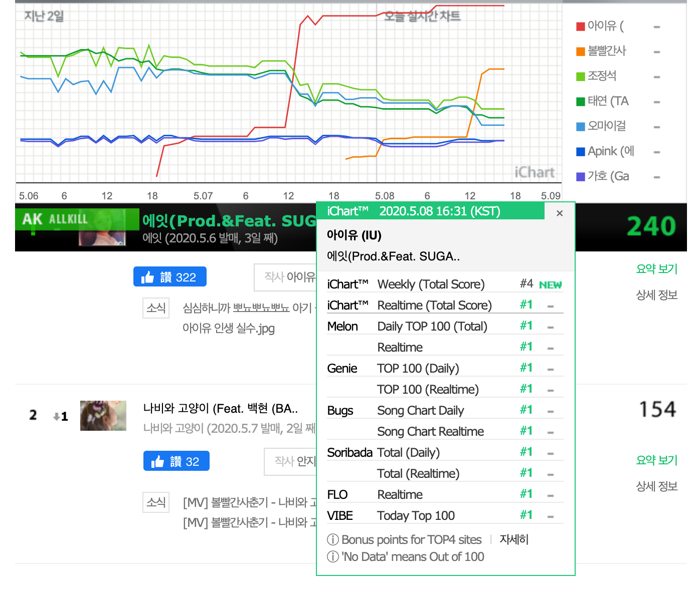 超強合唱歌嚟啦！4大音源強者合作，IU X SUGA；臉紅 X 伯賢！歌迷有耳福啦！
