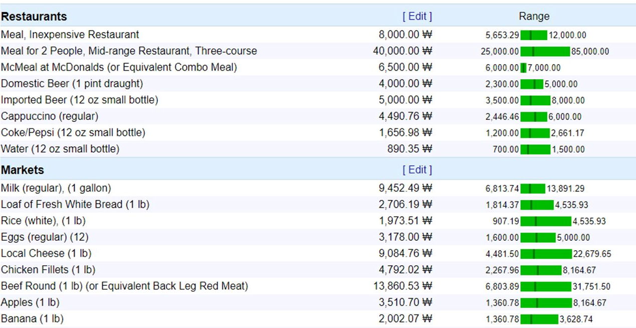 Daftar harga rata-rata restoran dan pasar di Seoul