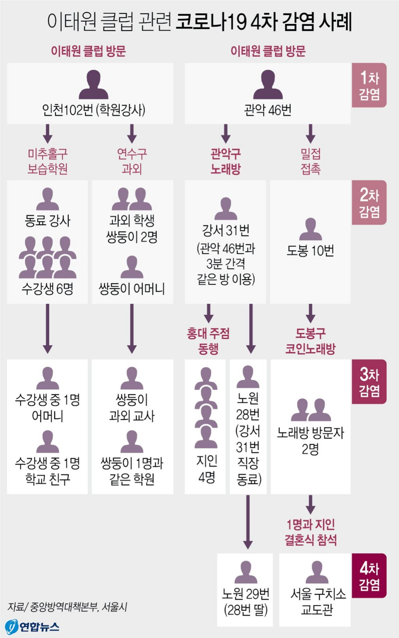 關於梨泰院夜店相關COVID-19第四代感染案例的形象化圖表，顯示感染者之間的關係鏈接。