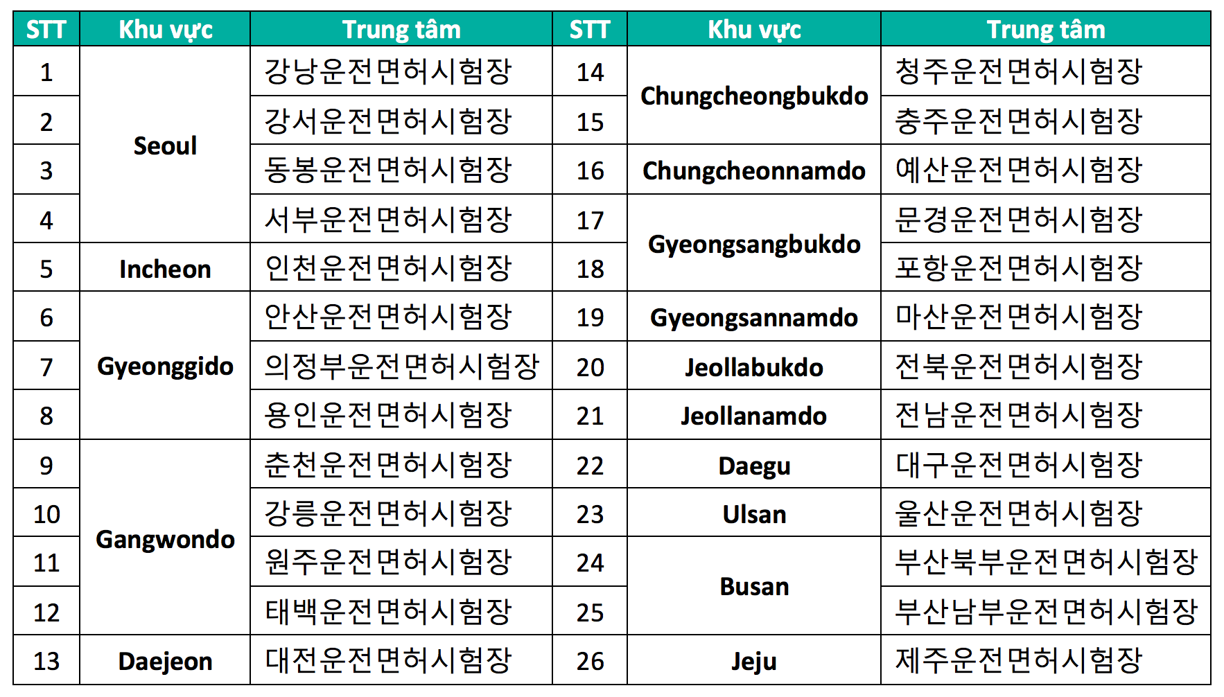 Hướng dẫn chi tiết thi bằng lái xe ô tô tại Hàn qua 5 bước chỉ với 1,500,000 VNĐ