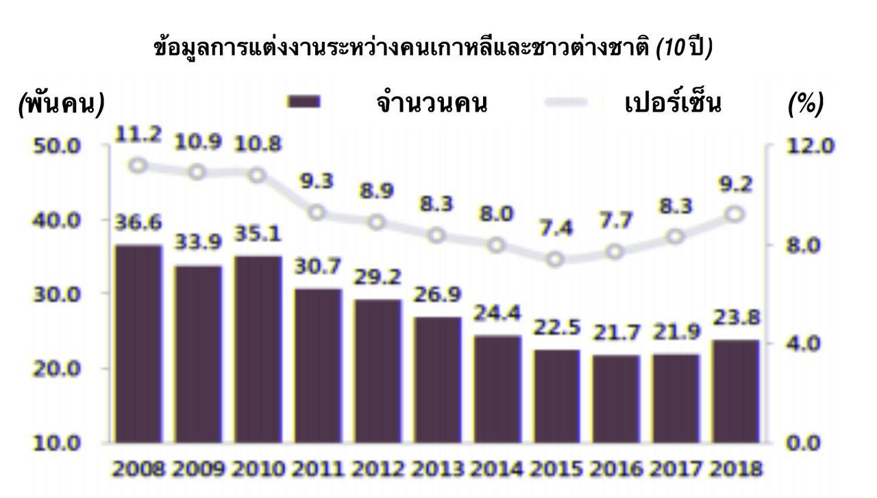 จำนวนการแต่งงานระหว่างชายเกาหลีใต้และชาวต่างชาติเพิ่มขึ้นอย่างต่อเนื่องในช่วง 4 ปีที่ผ่าน ในขณะที่การแต่งงานโดยรวมของประเทศกลับลดลง