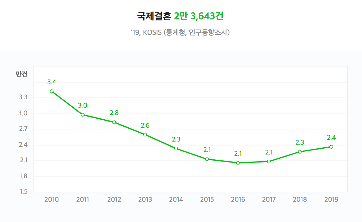 Kết hôn với người nước ngoài trở thành xu hướng ở Hàn 