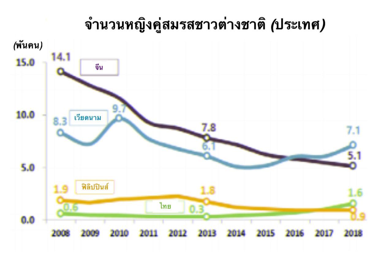 จำนวนการแต่งงานระหว่างชายเกาหลีใต้และชาวต่างชาติเพิ่มขึ้นอย่างต่อเนื่องในช่วง 4 ปีที่ผ่าน ในขณะที่การแต่งงานโดยรวมของประเทศกลับลดลง