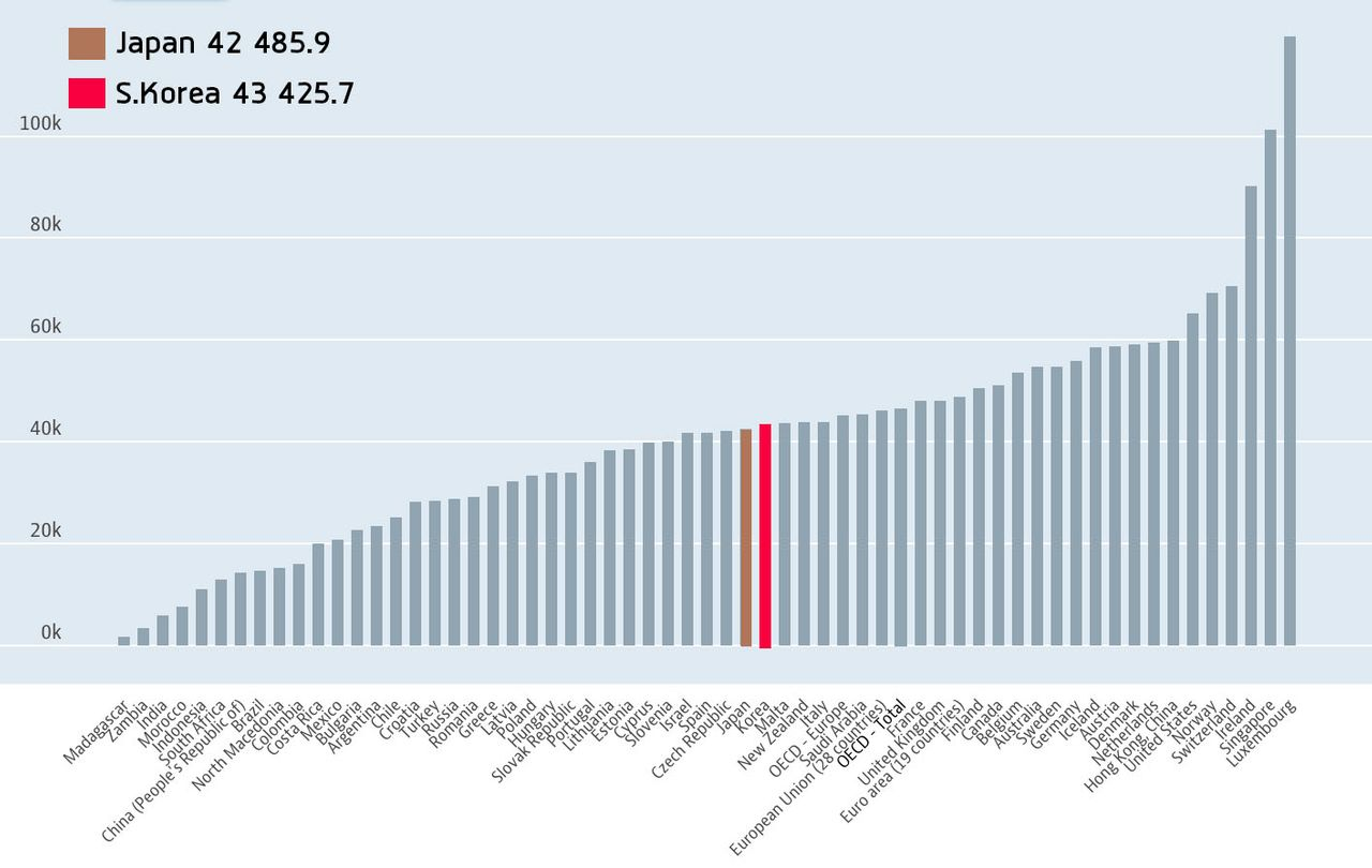 韓國超越日本和西班牙的人均GDP排名圖表