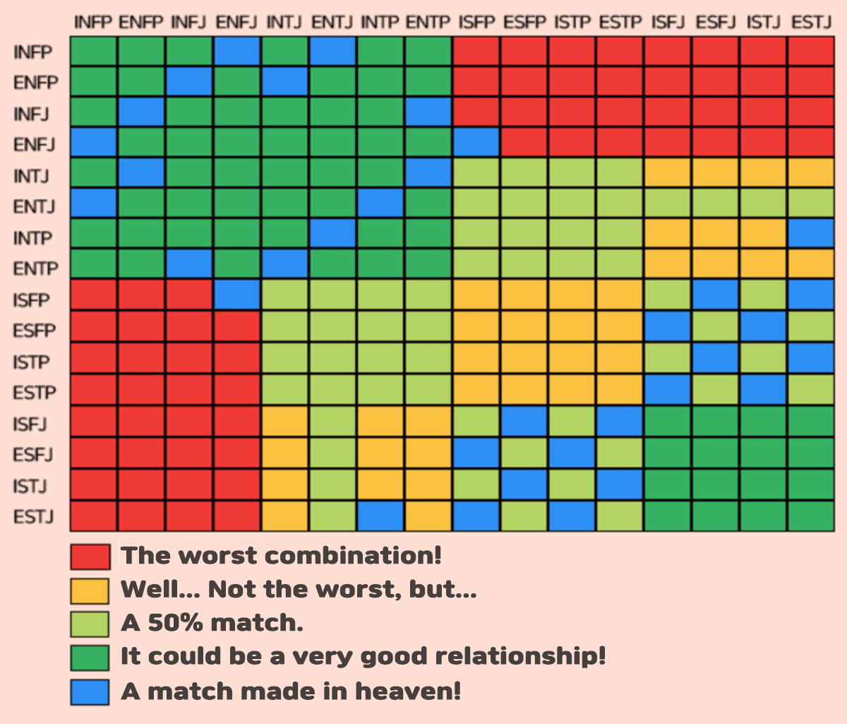 Myers Briggs Compatibility Chart Simplified By Dan Johnston Mbti 