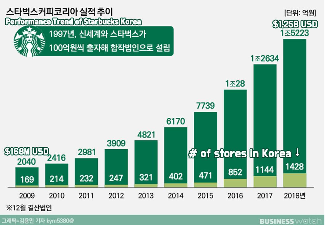 What Makes Starbucks Korea Successful to the Locals? | Unique features that can be only found from Starbucks in Korea  | Lists of Exclusive Korean Starbucks Drinks