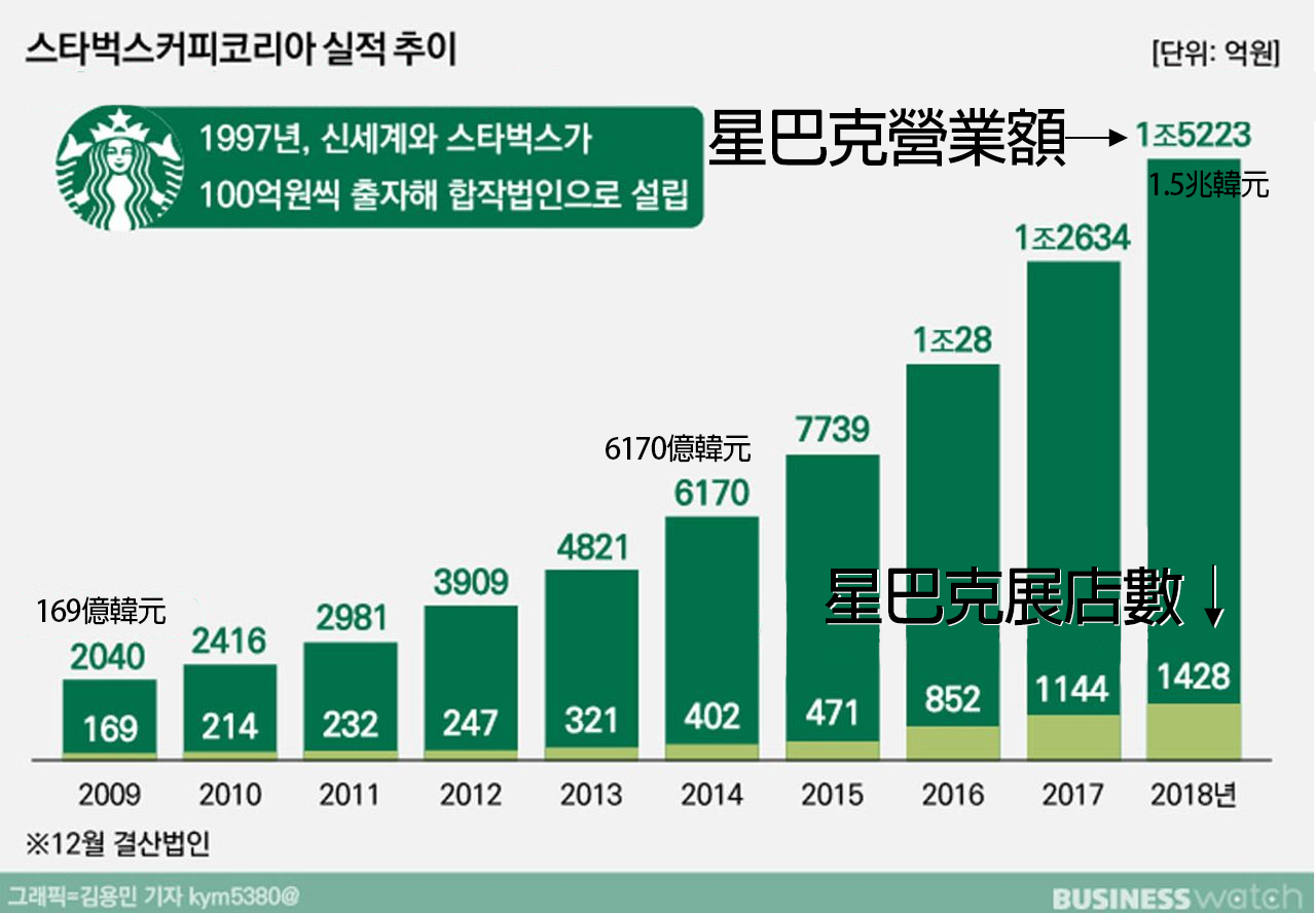 韩国星巴克的营业额和店铺数量图表，图中显示出2014年到2018年的激增趋势。体现出通过多年的快速扩展和销售增长所取得的成功。