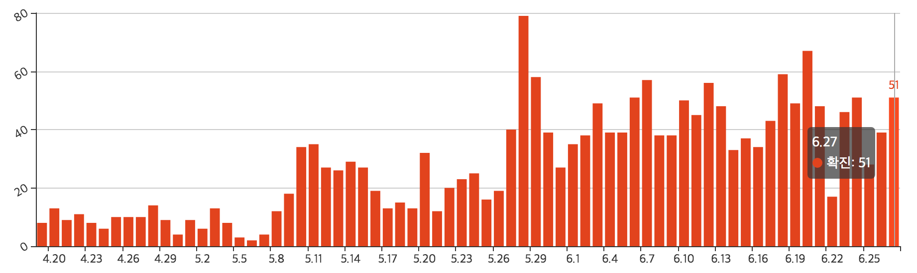 ตอนนี้สถานการณ์การระบาดในเกาหลีเป็นอย่างไรบ้าง? ตัวเลขของคนที่เดินทางมาจากต่างประเทศเริ่มสูงขึ้นเรื่อย ๆ...มีการคาดการณ์ว่าการระบาดระลอกที่สองกำลังจะมา