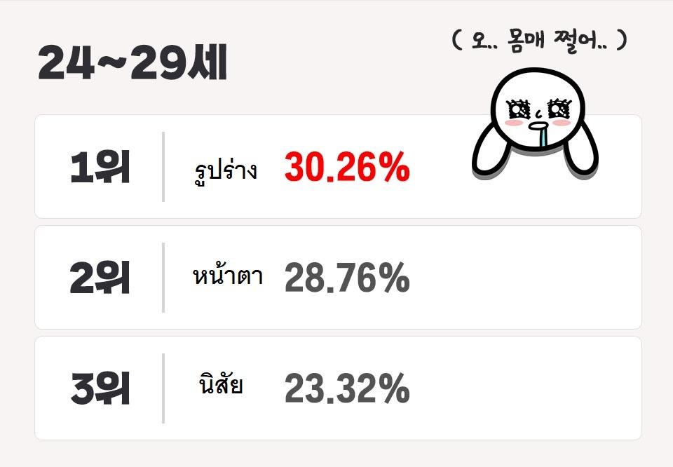 อินโฟกราฟิกแสดงผลสำรวจความคิดเห็นเรื่องรูปลักษณ์ของคู่รักในช่วงอายุ 24-29 ปีจากแหล่งข้อมูล scienceoflove