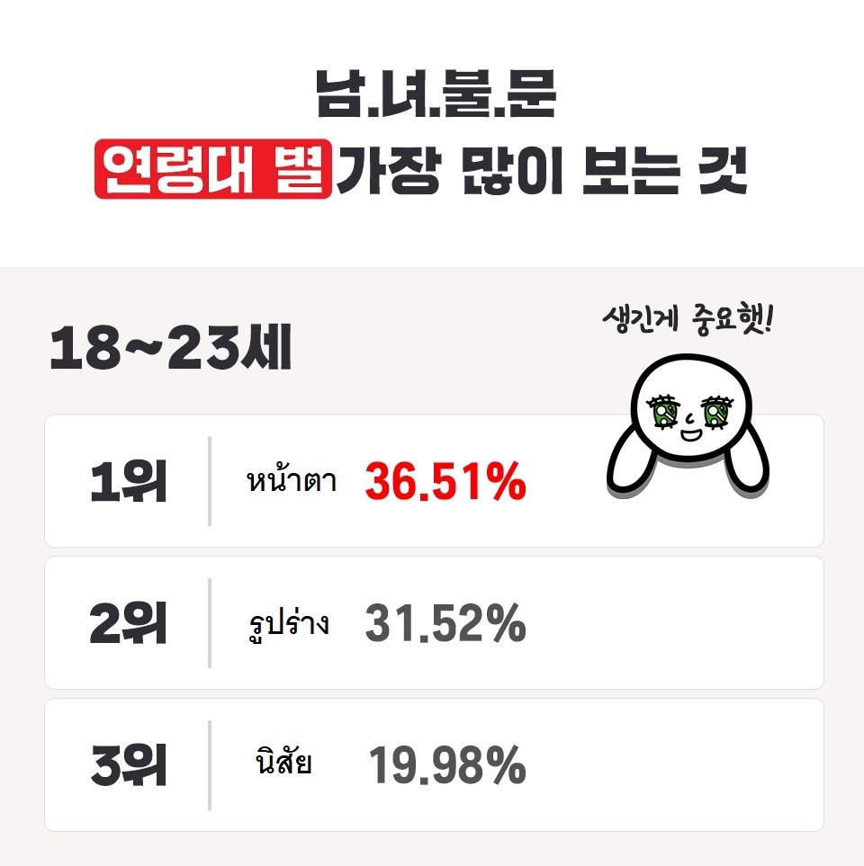 อินโฟกราฟิกแสดงผลสำรวจความคิดเห็นเรื่องรูปลักษณ์ของคู่รักในช่วงอายุ 18-23 ปีจากแหล่งข้อมูล scienceoflove