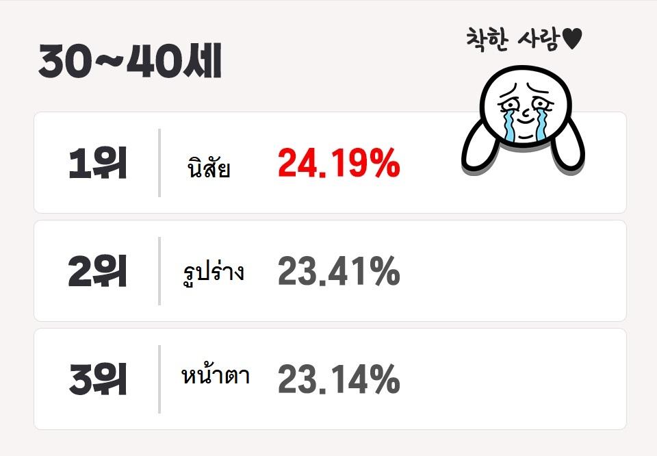 อินโฟกราฟิกแสดงผลสำรวจความคิดเห็นเรื่องรูปลักษณ์ของคู่รักในช่วงอายุ 30-40 ปีจากแหล่งข้อมูล scienceoflove