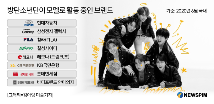 การสร้างยอดขายที่เพิ่มขึ้นและเป็นการสร้างแบรนด์ให้เป็นที่รู้จักในต่างประเทศ แบรนด์ต่างๆ จึงร่วมงานกับ 'BTS' อย่างต่อเนื่อง