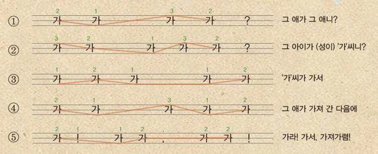 在紙上記錄的五種不同的韓語音調，顯示出語調的高低變化。