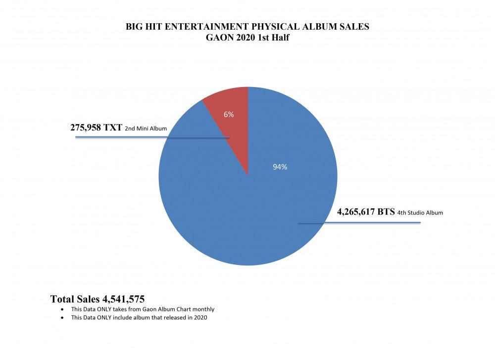 ยอดขายอัลบั้มจาก 5 ค่ายหลักในไตรมาสแรกของปี 2025! บางวงเพิ่มสูงขึ้นกว่าปีที่แล้วถึง 100%! ตลาดการแข่งขันของเคป็อปไม่เคยแผ่วลงเลยจริง ๆ