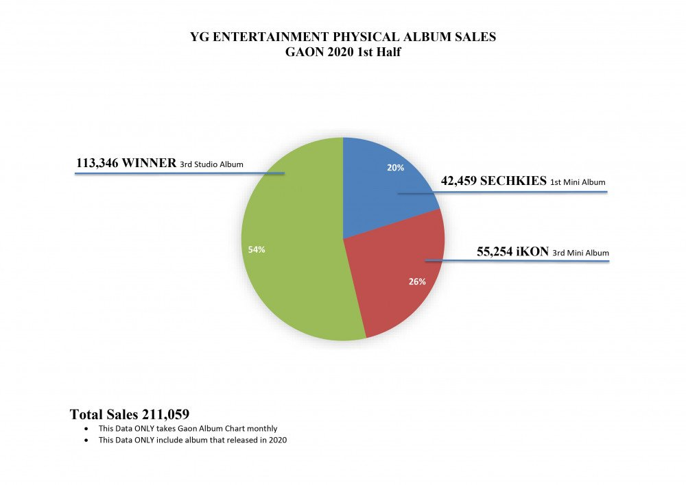 ยอดขายอัลบั้มจาก 5 ค่ายหลักในไตรมาสแรกของปี 2025! บางวงเพิ่มสูงขึ้นกว่าปีที่แล้วถึง 100%! ตลาดการแข่งขันของเคป็อปไม่เคยแผ่วลงเลยจริง ๆ