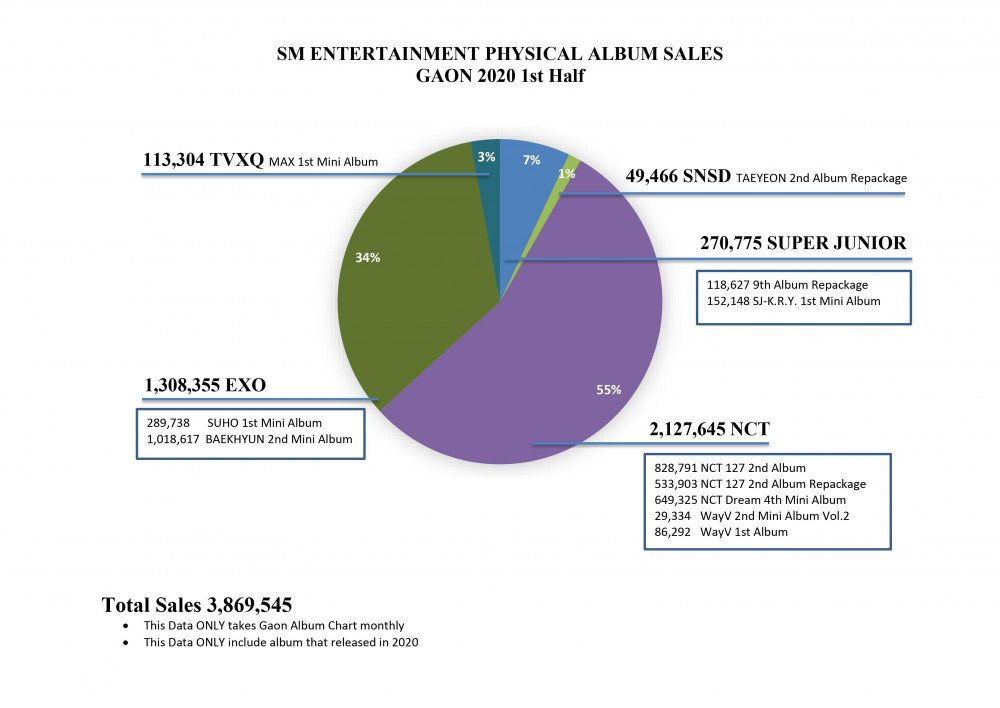 ยอดขายอัลบั้มจาก 5 ค่ายหลักในไตรมาสแรกของปี 2025! บางวงเพิ่มสูงขึ้นกว่าปีที่แล้วถึง 100%! ตลาดการแข่งขันของเคป็อปไม่เคยแผ่วลงเลยจริง ๆ