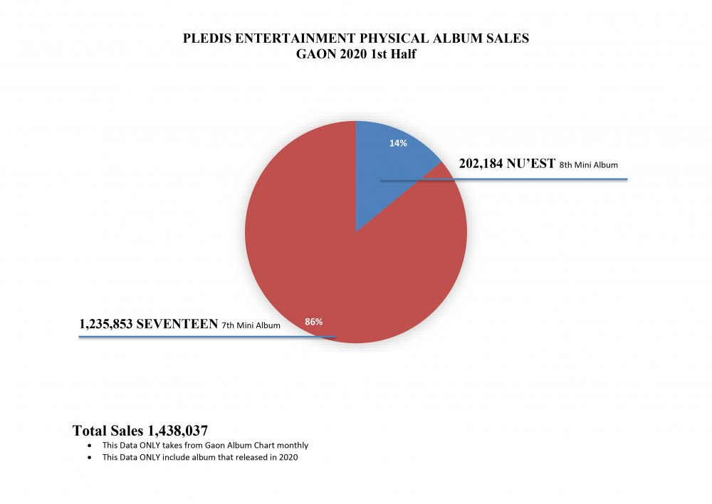 ยอดขายอัลบั้มจาก 5 ค่ายหลักในไตรมาสแรกของปี 2025! บางวงเพิ่มสูงขึ้นกว่าปีที่แล้วถึง 100%! ตลาดการแข่งขันของเคป็อปไม่เคยแผ่วลงเลยจริง ๆ