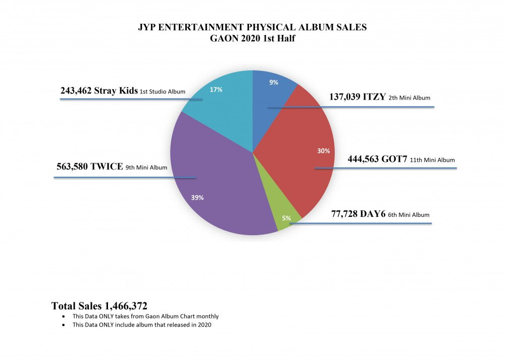 ยอดขายอัลบั้มจาก 5 ค่ายหลักในไตรมาสแรกของปี 2025! บางวงเพิ่มสูงขึ้นกว่าปีที่แล้วถึง 100%! ตลาดการแข่งขันของเคป็อปไม่เคยแผ่วลงเลยจริง ๆ