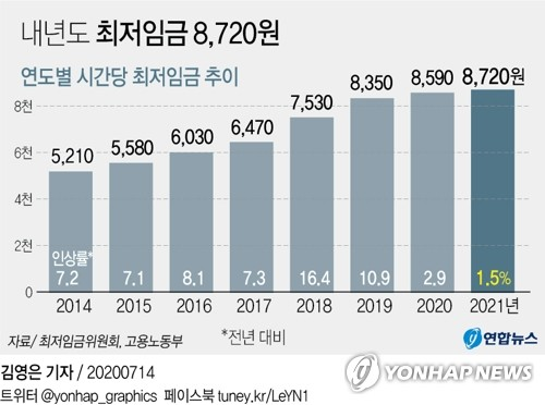 กราฟแสดงการปรับค่าแรงขั้นต่ำเกาหลีใต้จากปี 2014 ถึงปี 2021 โดยปี 2021 ค่าแรงขั้นต่ำอยู่ที่ 8,720 วอน เพิ่มขึ้นจากปีก่อน 1.5% ตามข้อมูลจาก Yonhap News