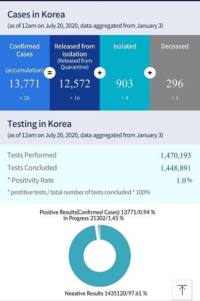 เกาหลีใต้เป็นอีกหนึ่งประเทศที่พบผู้ติดเชื้อโวิด 19 จำนวนมากแต่ในช่วงเวลาสั้นๆ รัฐบาลสามารถควบคุมสถานการณ์ทุกอย่างได้อย่างดี โดยที่ไม่มีการประกาศเคอร์ฟิวหรือล็อกดาวน์ประเทศ