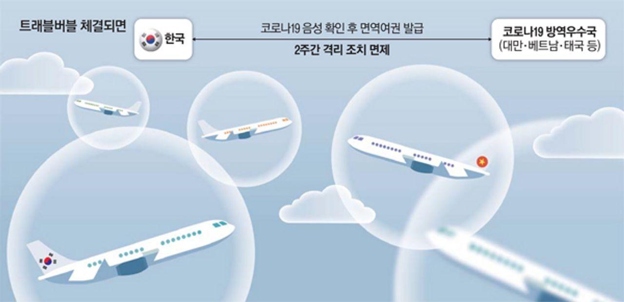 เกาหลีใต้ Travel buble สำหรับการท่องเที่ยวต่างประเทศ