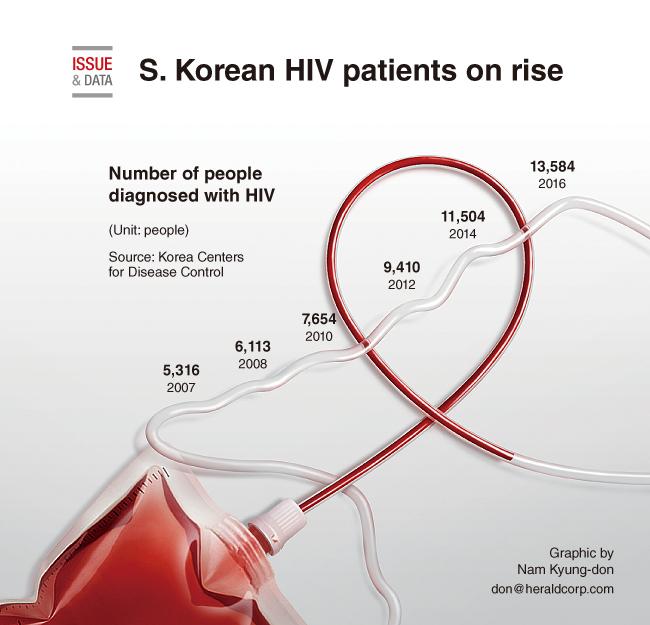 Chính phủ Hàn đau đầu vì số người trẻ nhiễm HIV ngày một gia tăng