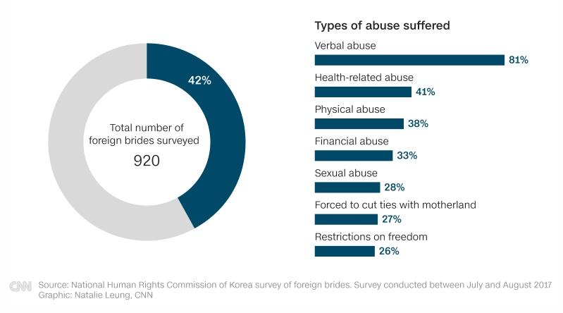บ่อยครั้งที่มีข่าวการใช้ความรุนแรงภายในครอบครัวในสังคมเกาหลี และส่วนใหญ่เหยื่อความรุนแรงมักเป็นผู้หญิงต่างชาติที่แต่งงานกับคนเกาหลี บางครั้งระดับความรุนแรงมากถึงขั้นเสียชีวิต!