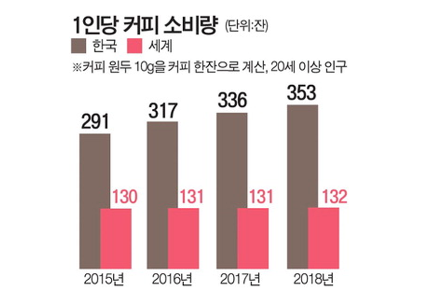韩国人均咖啡消费量统计图，显示韩国人平均每年饮用咖啡的频次和全球对比。