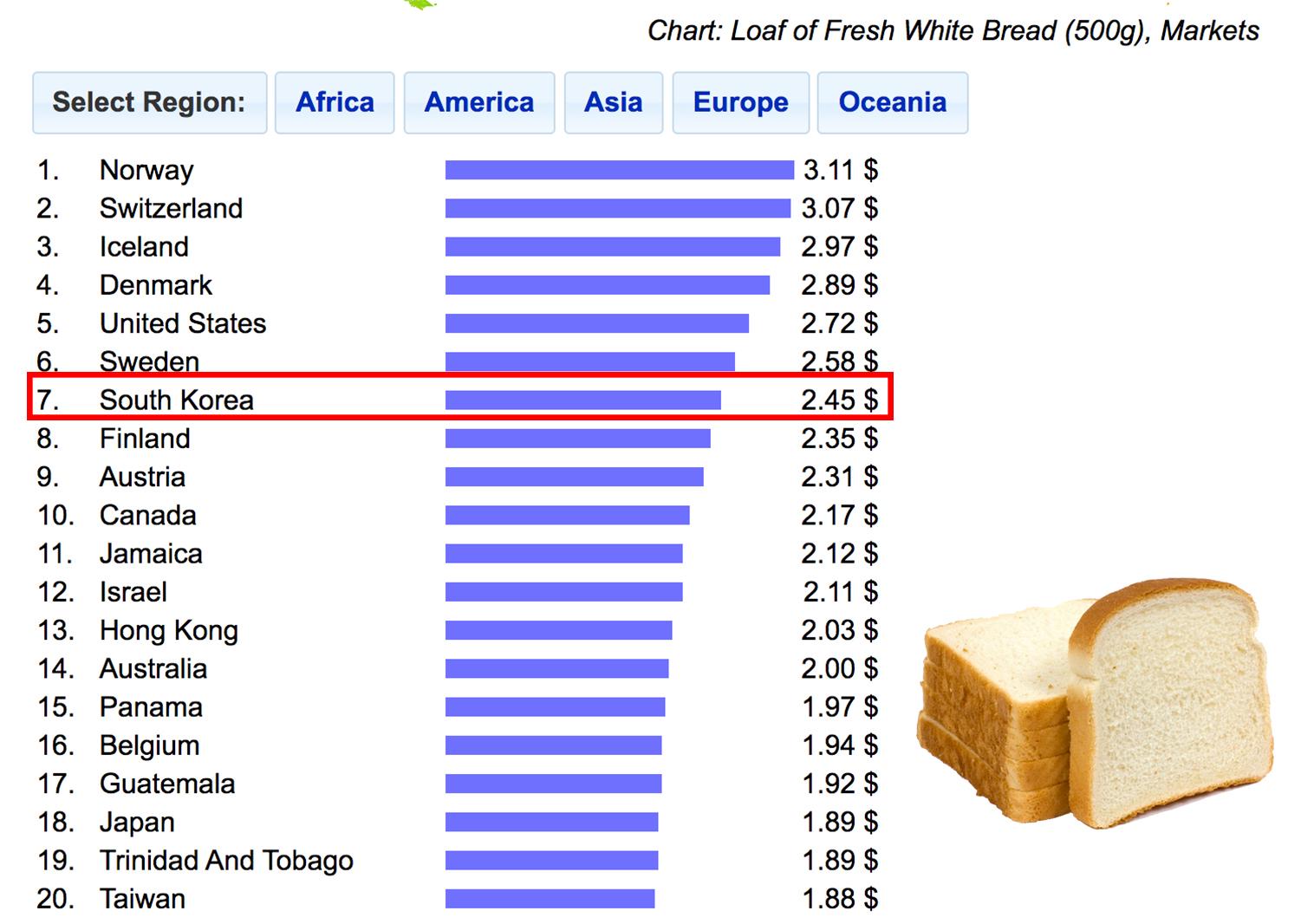 韓國吐司500克價格圖表，排名第七，價格為2.45美元