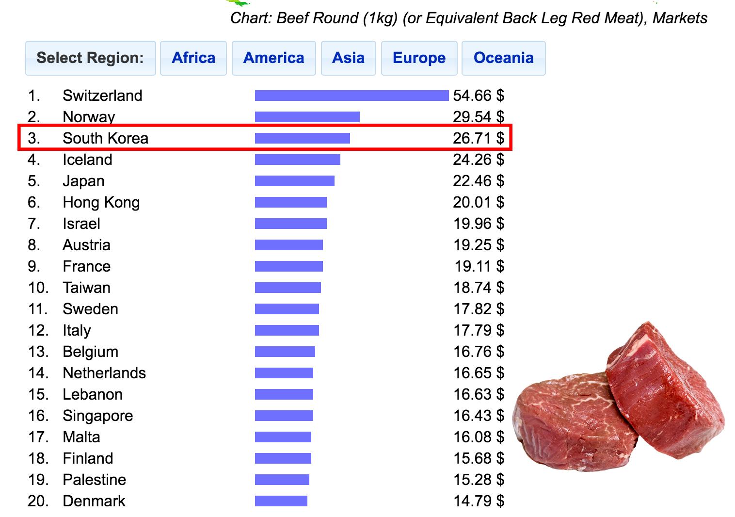 韓國牛肉1公斤價格圖表，排名第三，價格為26.71美元