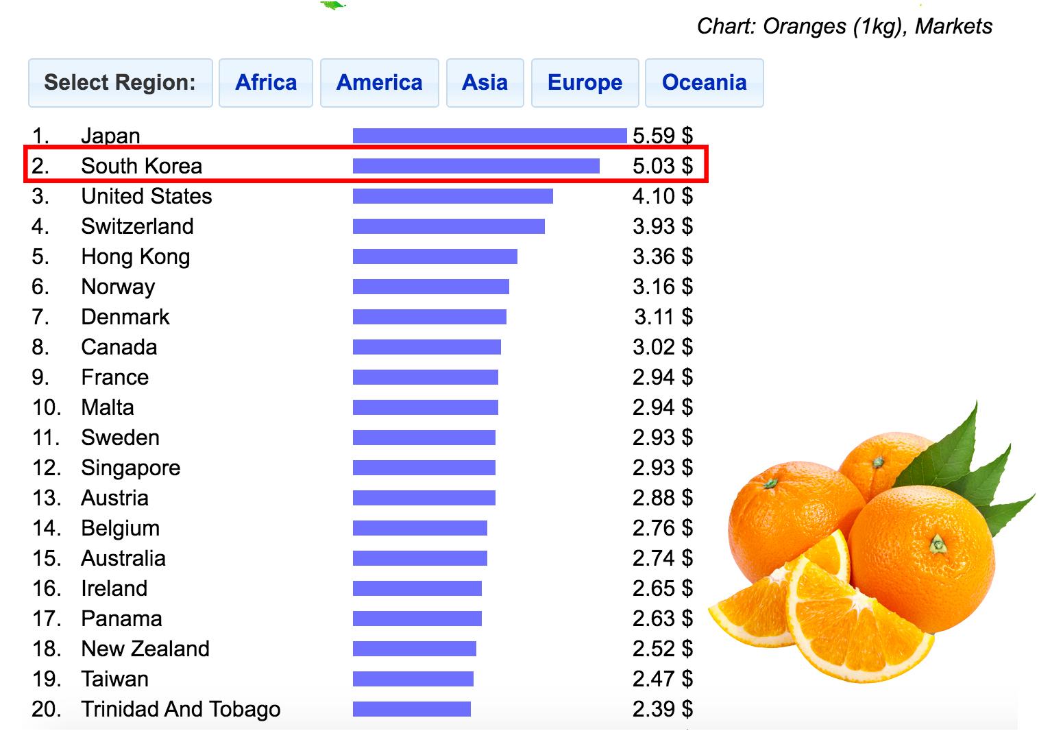 韓國橘子1公斤價格圖表，排名第二，價格為5.03美元