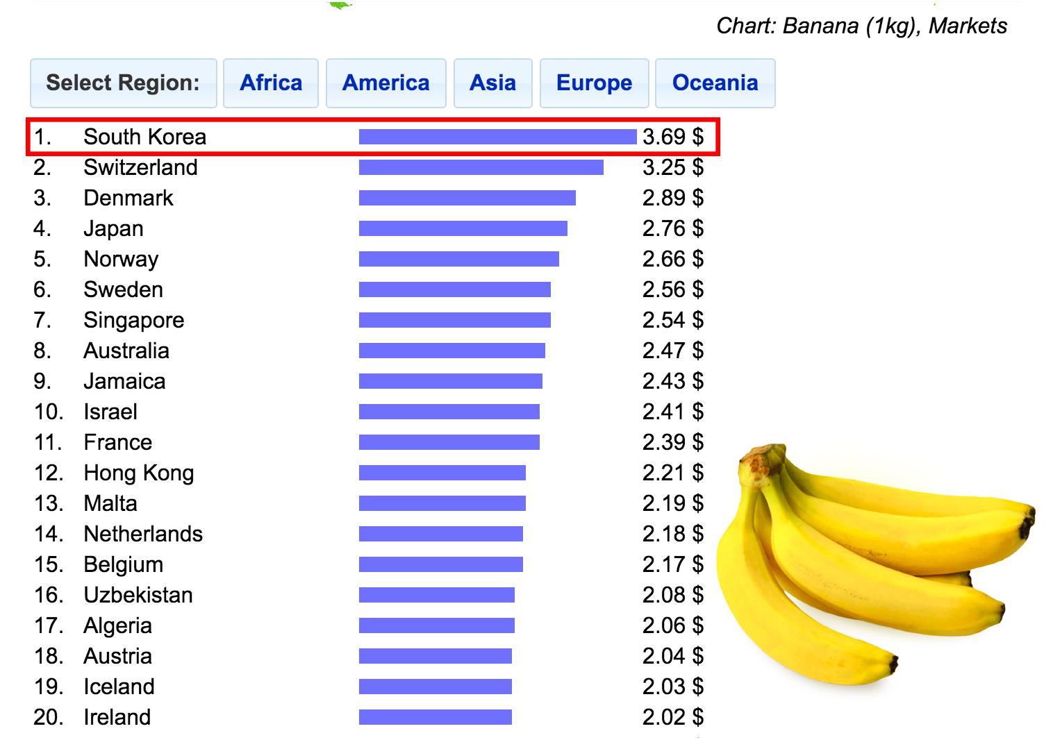 韓國香蕉1公斤價格圖表，排名第一，價格為3.69美元