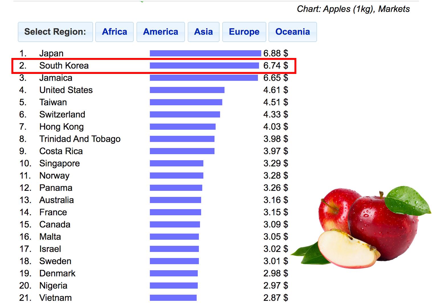 韓國蘋果1公斤價格圖表，排名第二，價格為6.74美元