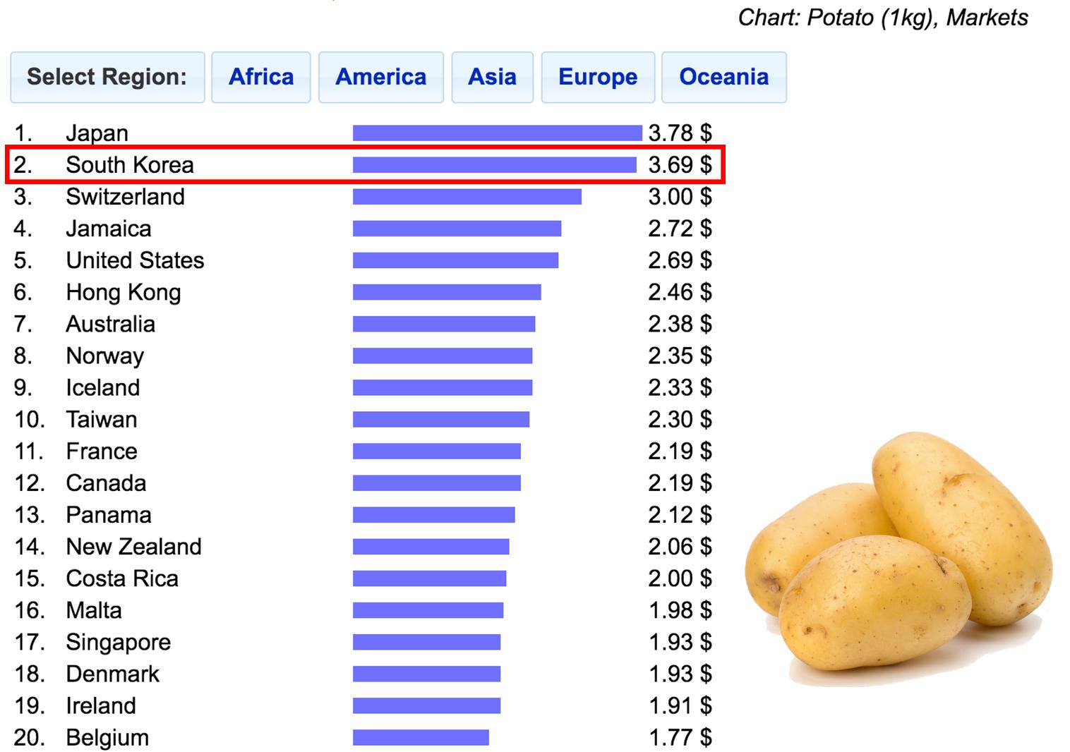 韓國馬鈴薯1公斤價格圖表，排名第二，價格為3.69美元