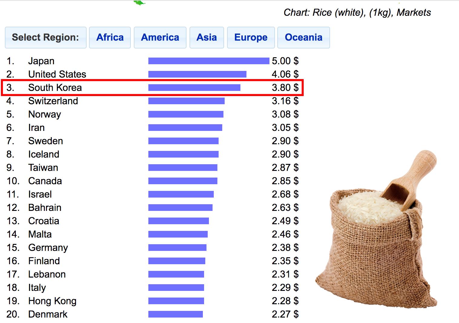 韓國白米1公斤價格圖表，排名第三，價格為3.80美元