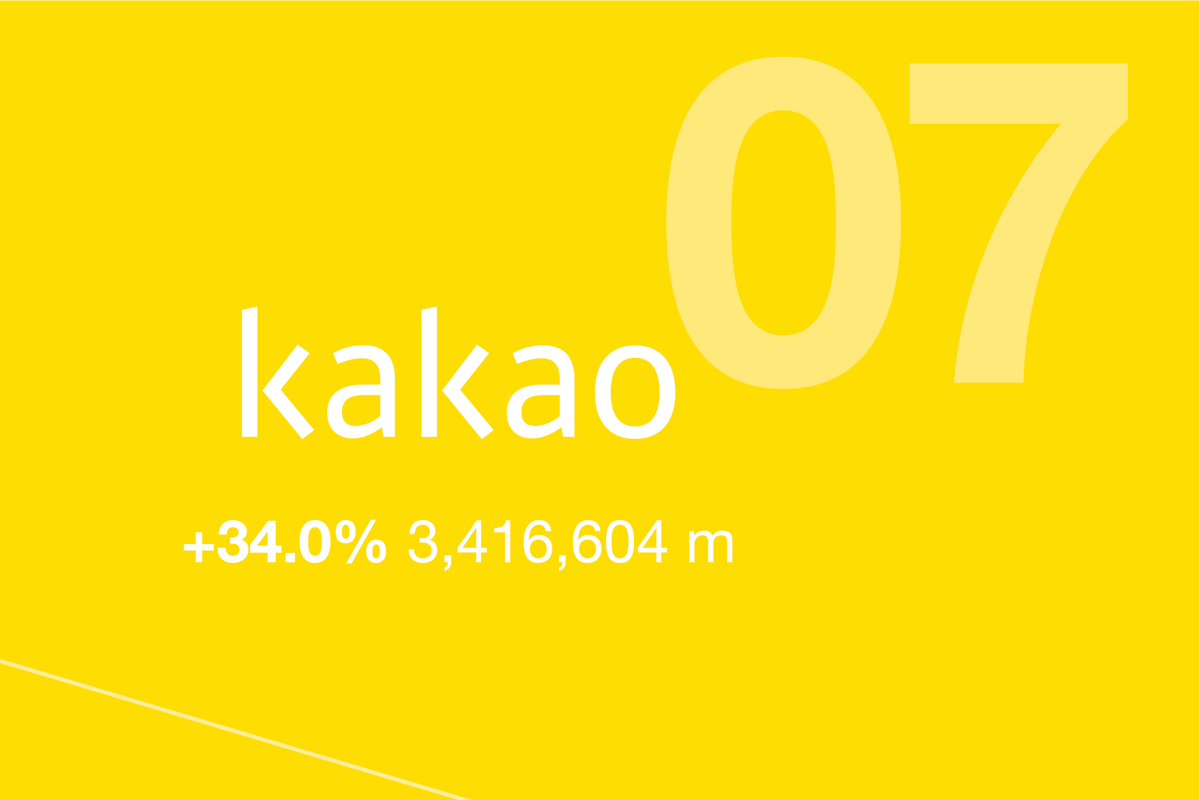 韓国、韓国企業、韓国大企業、サムスン、ロッテ、ペダル民族、yanolja、韓国社会、HYBE、カカオ、KAKAO、NAVER、Best Korea Brands 2025