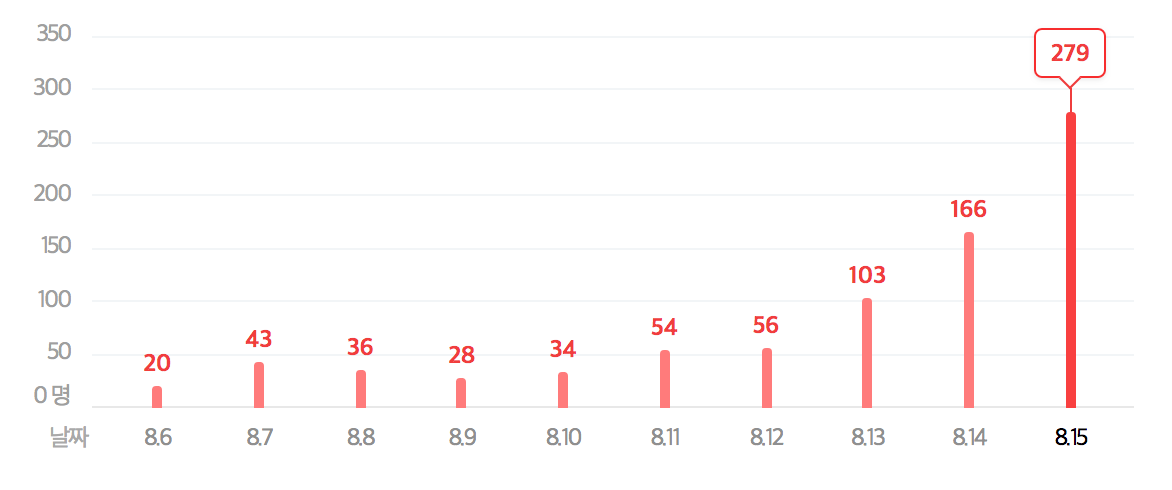 韓國疫情爆發圖，8月6日至8月15日的新增感染病例以8月15日達到279人為頂點